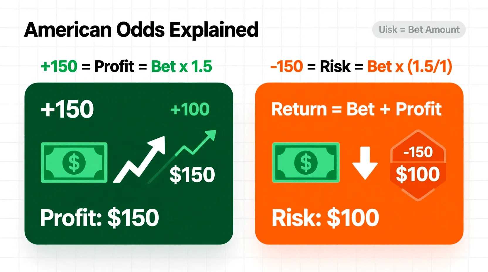 American odds explanation infographic showing positive and negative odds