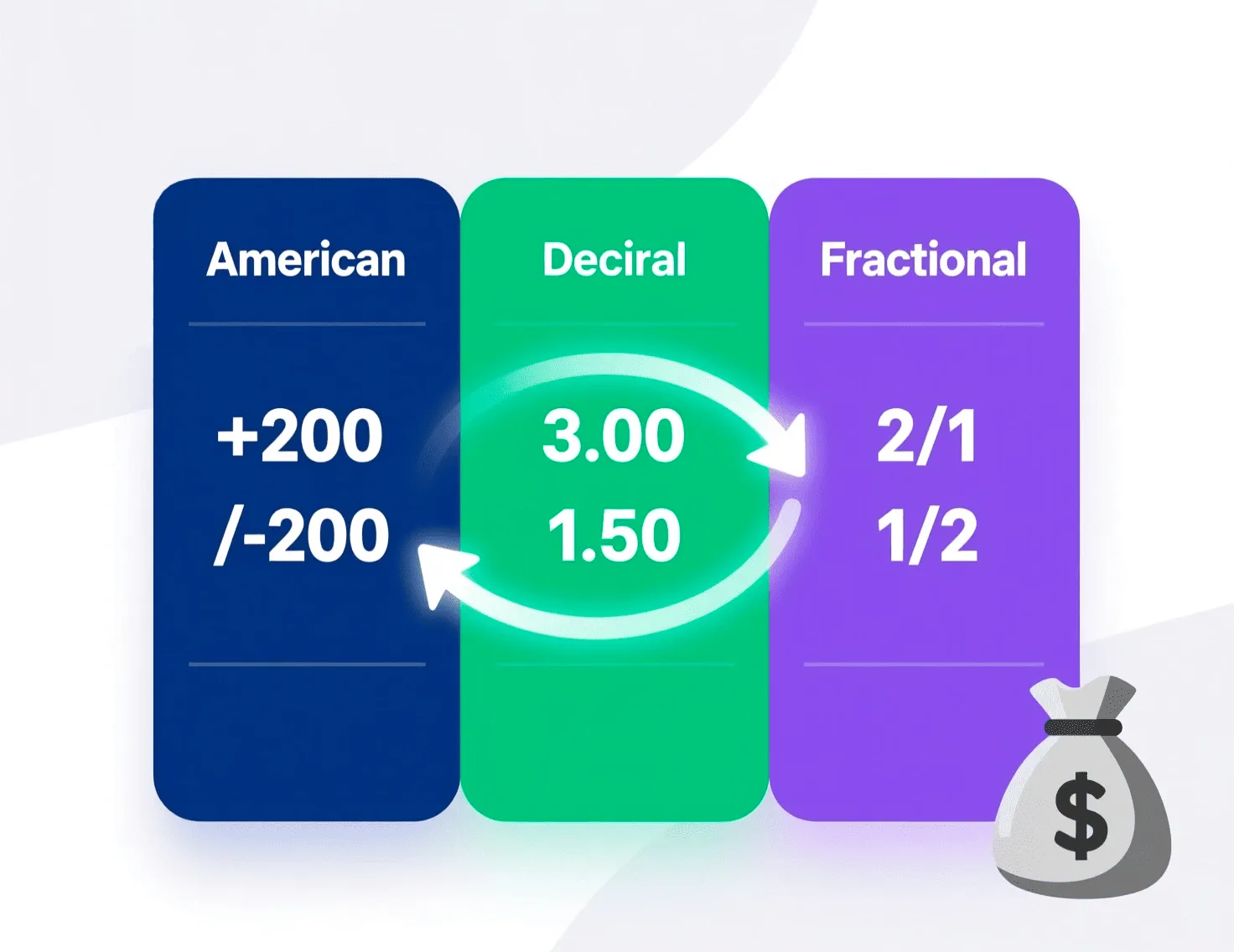 Comparison chart of American, decimal, and fractional odds formats