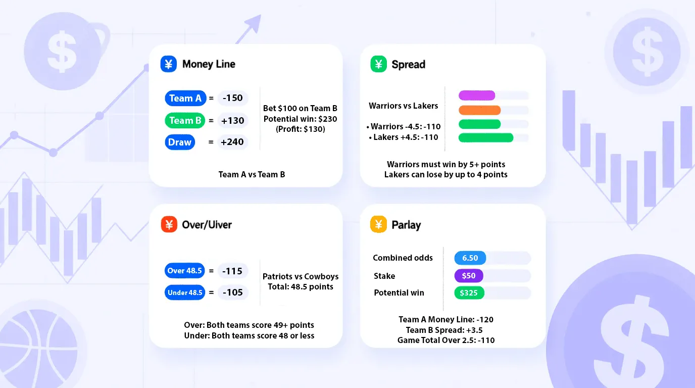 Visual guide showing different types of sports bets including moneyline, spread, over/under, and parlays